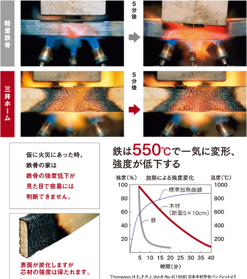 木は鉄よりも火に強い
