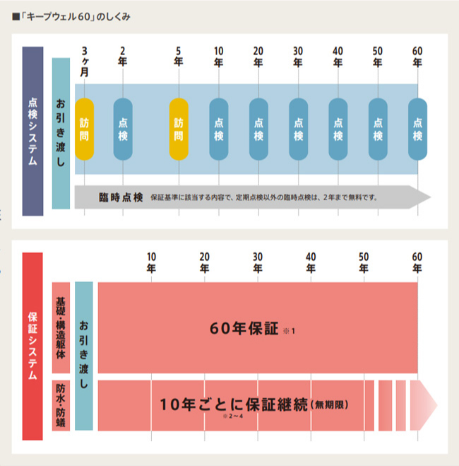 60年点検システム