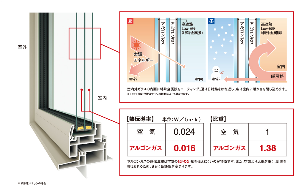 高断熱・高遮熱を実現した窓