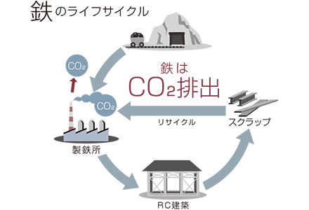 鉄はCO2排出