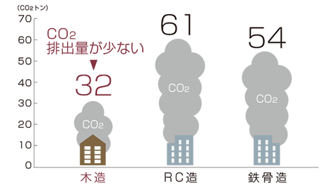 家を建てる時のCO2排出量比較図