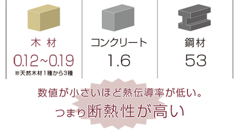 各素材の熱伝導率（W/m･K）図