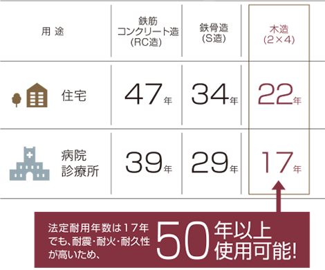 減価償却期間図