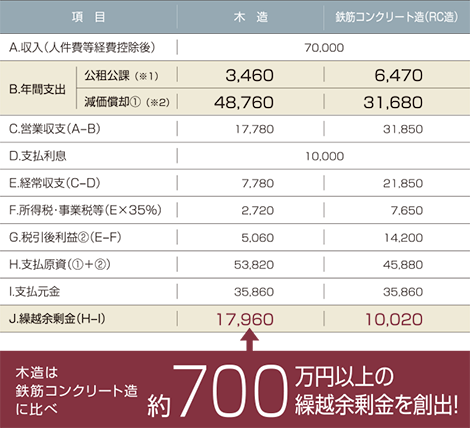 収支目安図