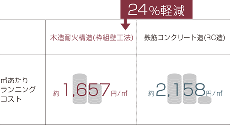 ランニングコスト(冷暖房費)の比較図