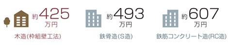 固定資産税・都市計画税比較(初年度)図