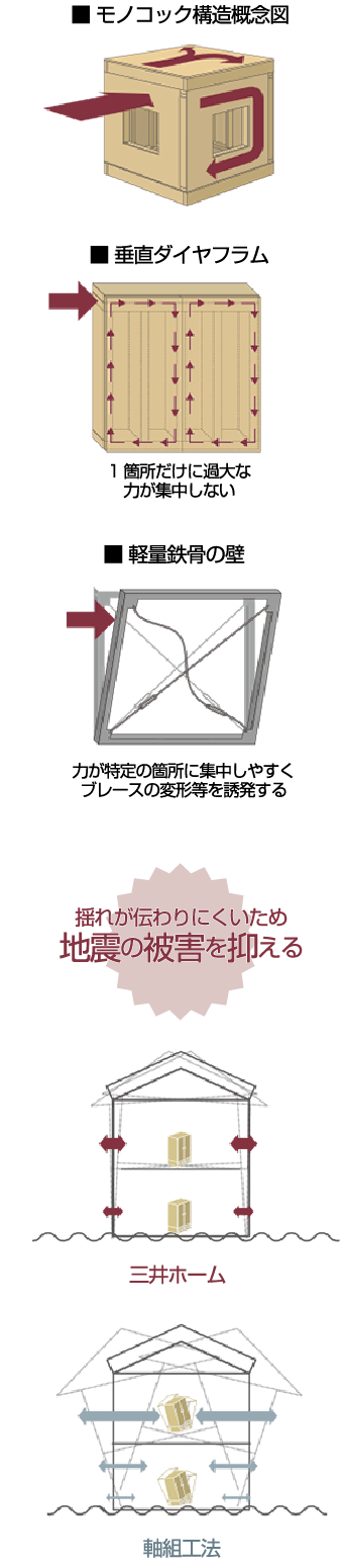 揺れが伝わりにくいため地震の被害を抑える