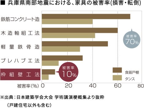 兵庫県南部地震における、家具の被害率(損害・転倒)図