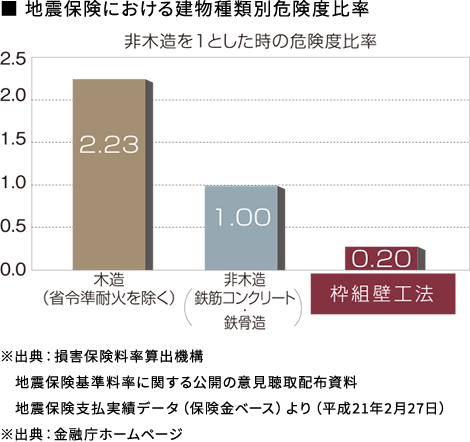  地震保険における建物種類別危険度比率図