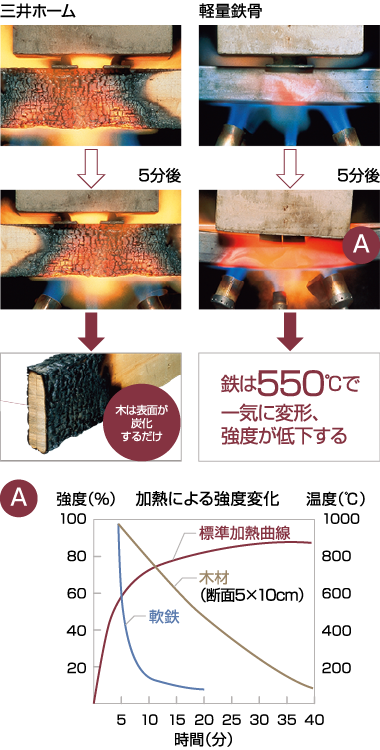 加熱による強度変化図