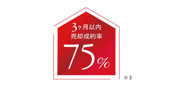 3ヶ月以内売却成約率75%